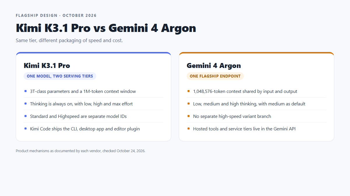 Kimi K3.1 Pro and Gemini 4 Argon flagship design comparison: one model with two serving tiers versus one flagship endpoint