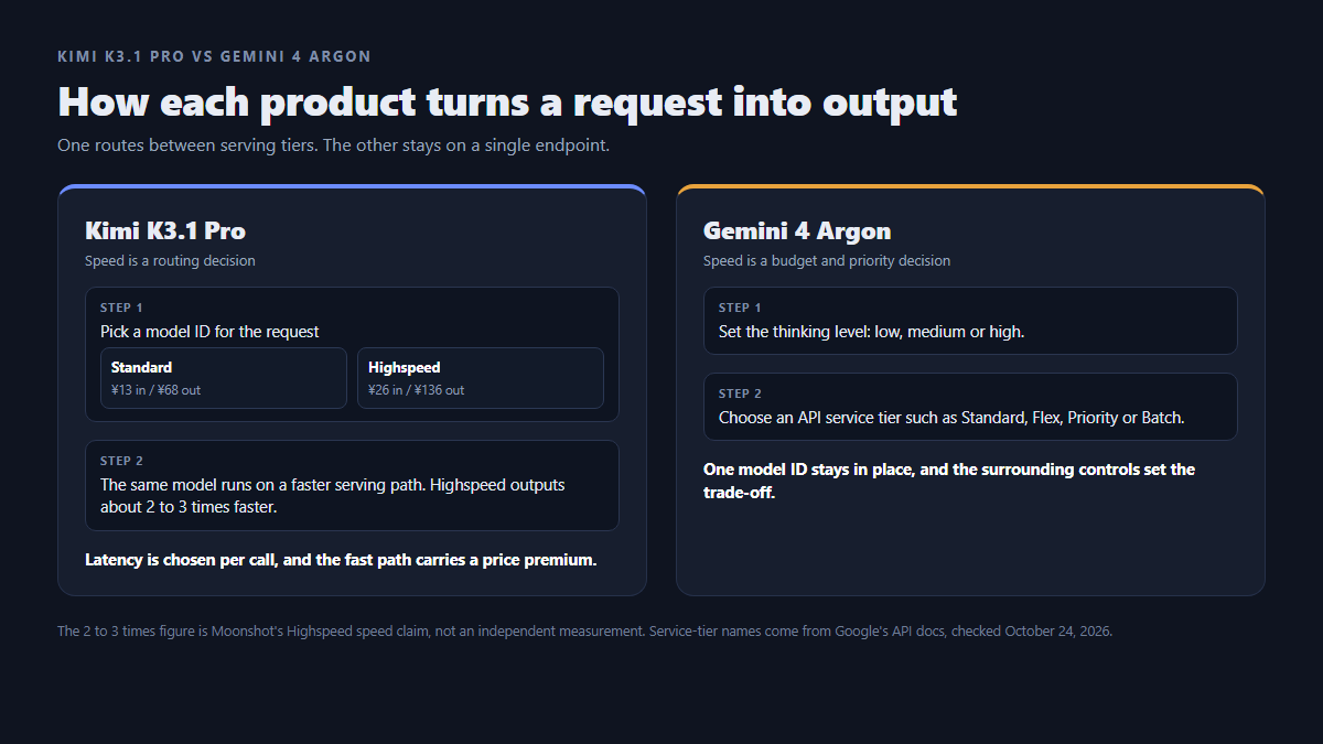 Kimi K3.1 Pro Highspeed routing compared with Gemini 4 Argon thinking levels and API service tiers