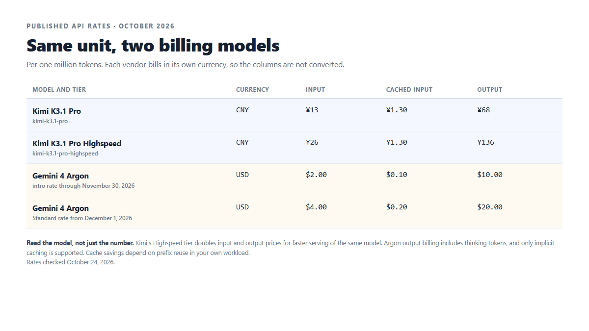 Kimi K3.1 Pro and Gemini 4 Argon API rates per million tokens in CNY and USD, October 2026