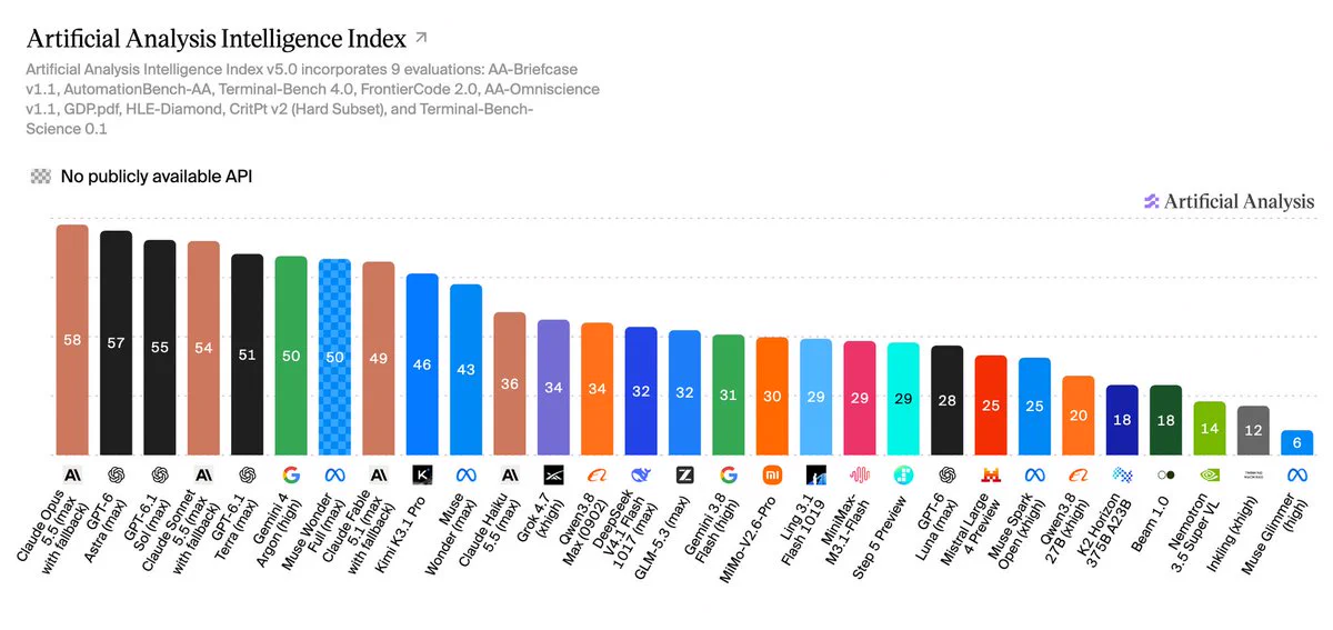 Artificial Analysis Intelligence Index v5 chart, showing selected AI models and their scores, including Kimi K3.1 Pro at 46