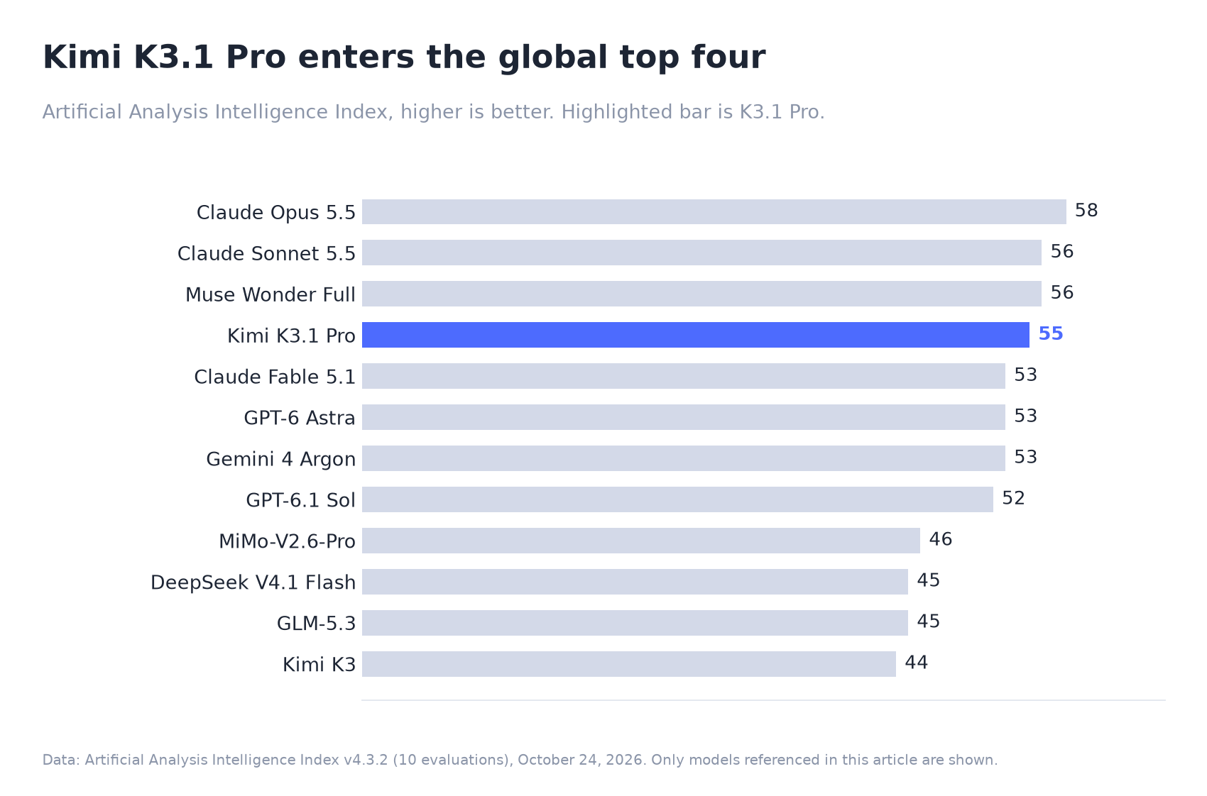 Kimi K3.1 Pro scores 55 on the Artificial Analysis Intelligence Index