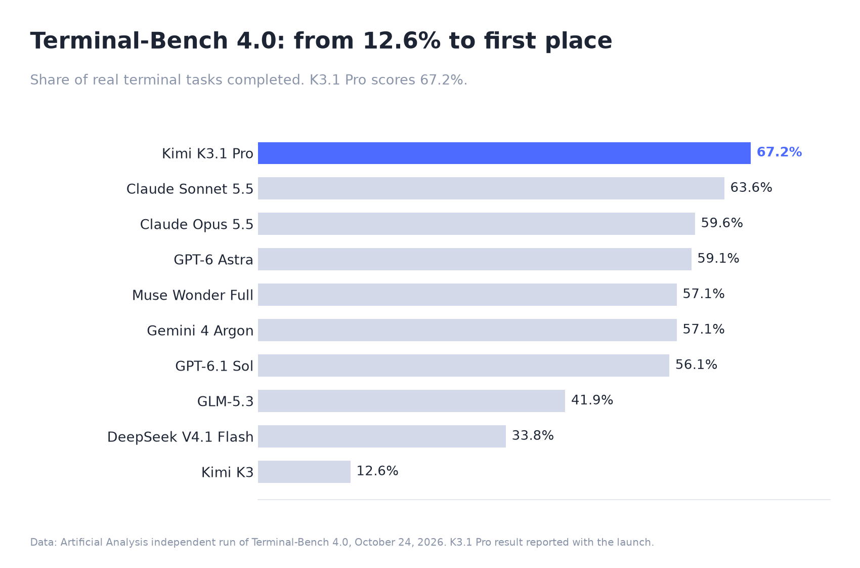 Terminal-Bench 4.0: Kimi 67.2%, Sonnet 63.6%, K3 12.6%