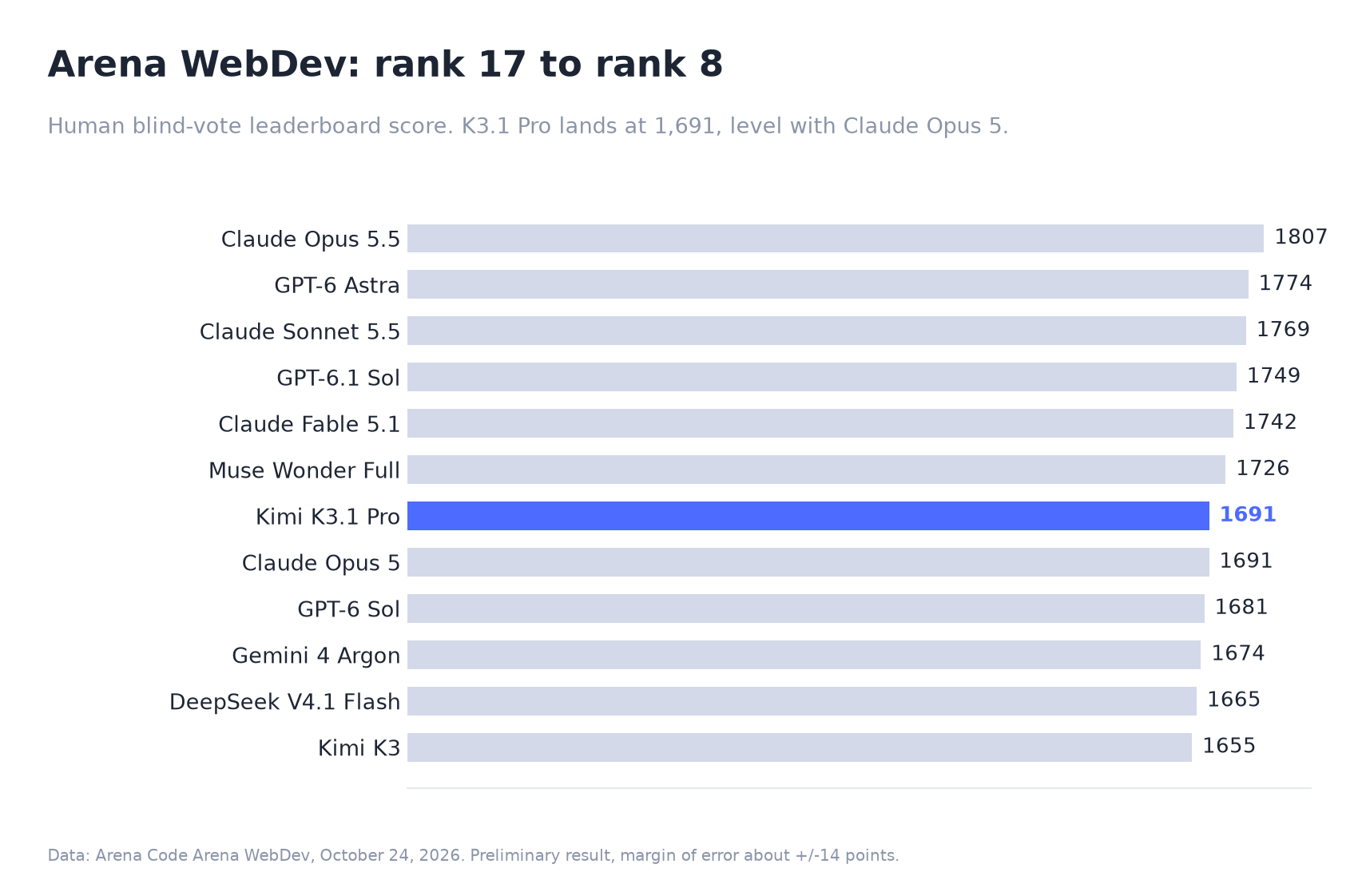 Original Arena WebDev snapshot showing Kimi eighth at 1,691 points