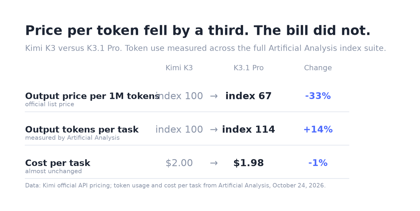Original launch cost comparison: lower token rates, more output tokens, similar measured task costs