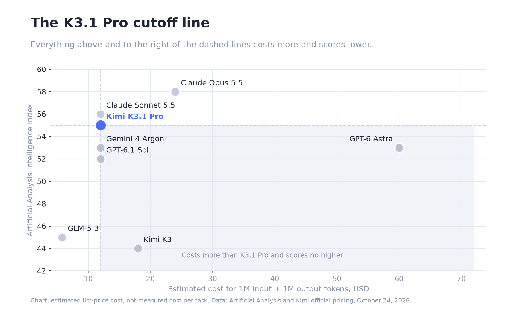 Original price and intelligence comparison of selected models