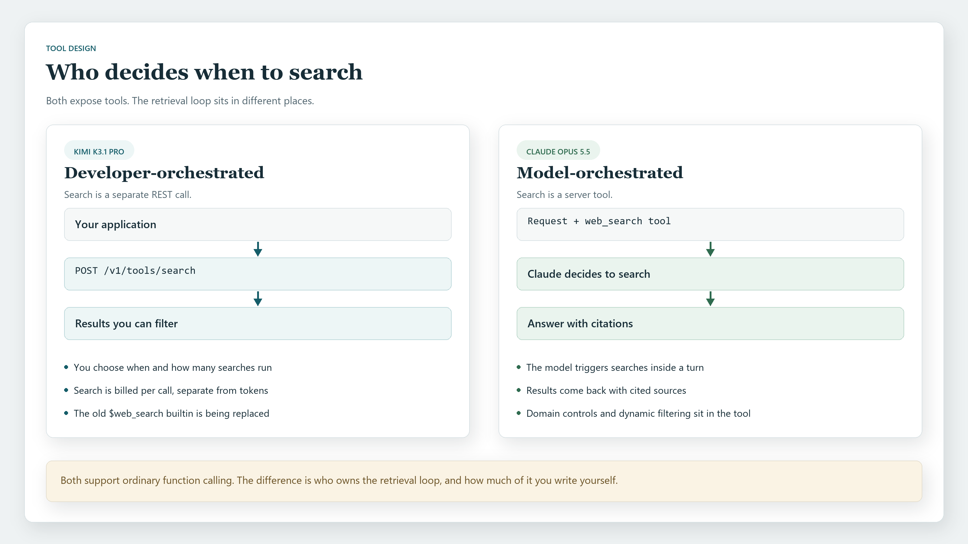 Kimi developer-orchestrated search REST endpoints compared with Claude model-orchestrated web search tool with citations